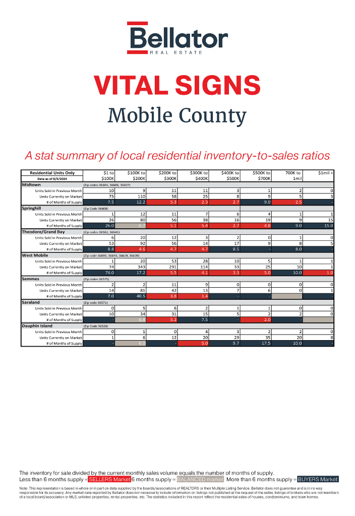 Mobile July 2024 Alabama Gulf Coast Real Estate Stats | Bellator